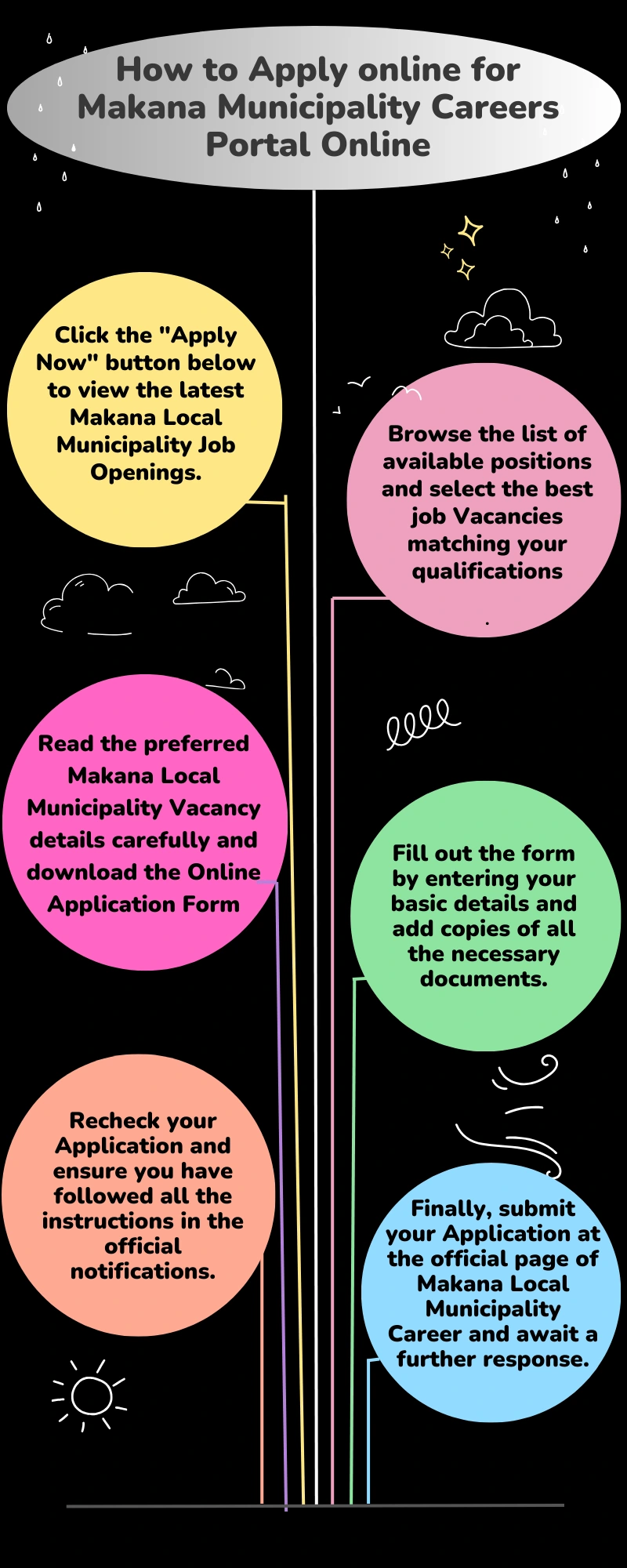 How to Apply online for Makana Municipality Careers Portal Online